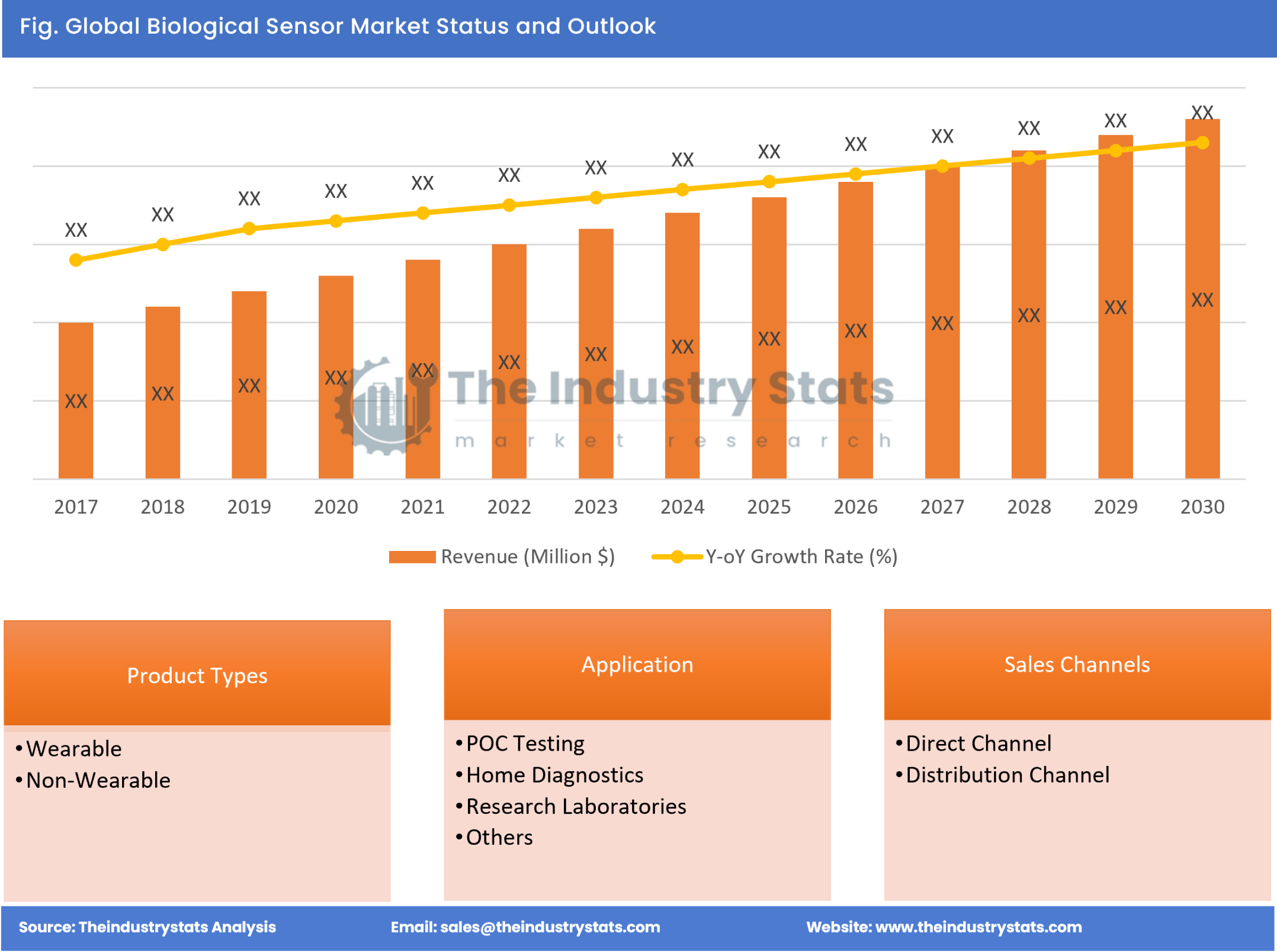 Biological Sensor Status & Outlook